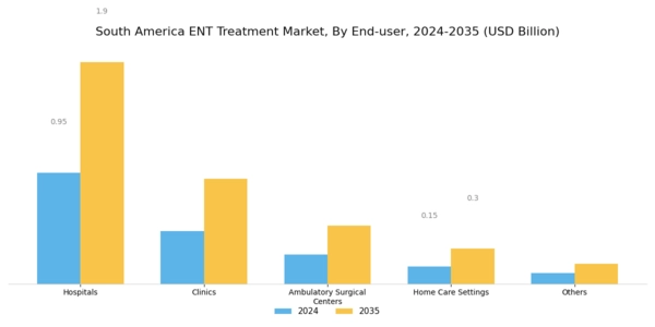 South America ENT Treatment Market Segment Image 3