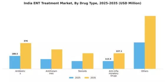 India ENT Treatment Market Segment Image 1