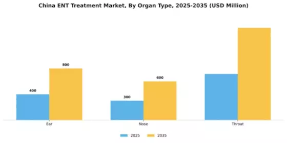China ENT Treatment Market Segment Image 3
