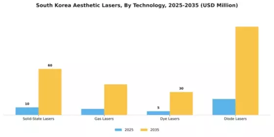 South Korea Aesthetic Lasers Market Segment Image 3