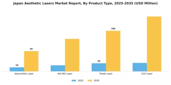 Japan Aesthetic Lasers Market Segment Image 2