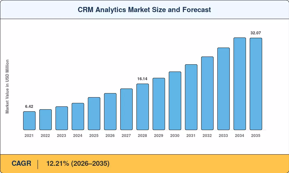 Market Size Chart