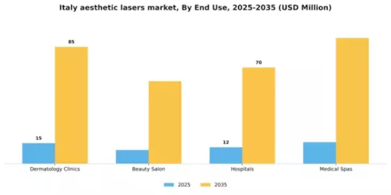 Italy Aesthetic Lasers Market Segment Image 1