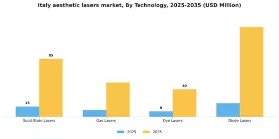 Italy Aesthetic Lasers Market Segment Image 3