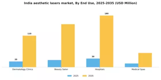India Aesthetic Lasers Market Segment Image 1