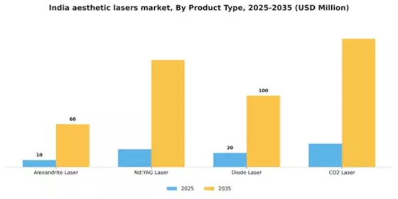 India Aesthetic Lasers Market Segment Image 2