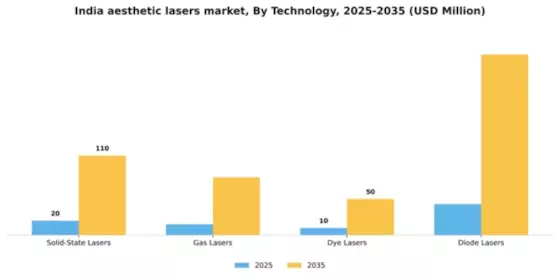 India Aesthetic Lasers Market Segment Image 3