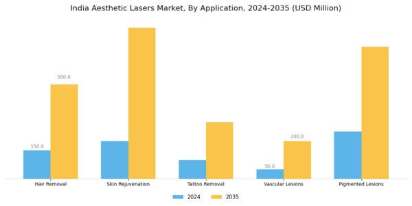 India Aesthetic Lasers Market Segment Image 0