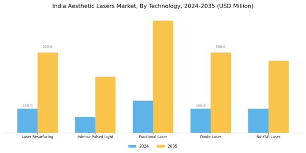 India Aesthetic Lasers Market Segment Image 1