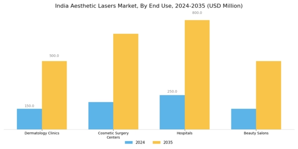 India Aesthetic Lasers Market Segment Image 2