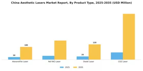 China Aesthetic Lasers Market Segment Image 2