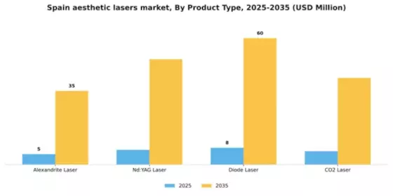 Spain Aesthetic Lasers Market Segment Image 2