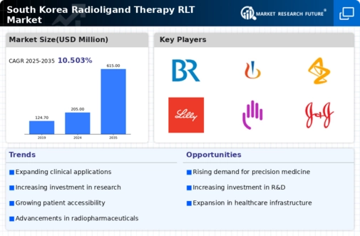 South Korea Radioligand Therapy Market Infographic
