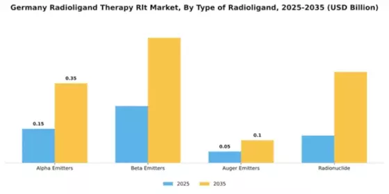 Germany Radioligand Therapy Market Segment Image 4