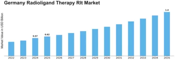 Germany Radioligand Therapy Market Size