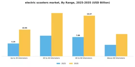 Electric Scooters Market Segment Image 4