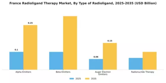 France Radioligand Therapy Market Segment Image 4