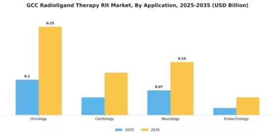 GCC Radioligand Therapy Market Segment Image 1