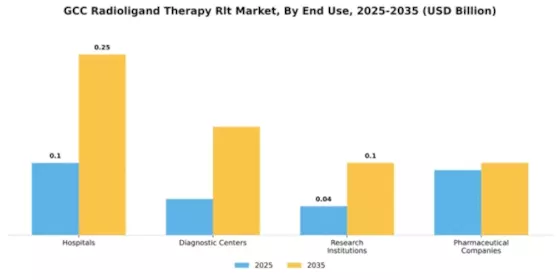 GCC Radioligand Therapy Market Segment Image 2