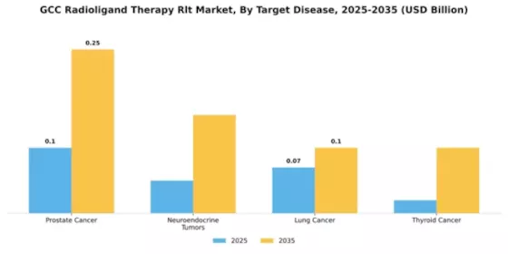 GCC Radioligand Therapy Market Segment Image 3
