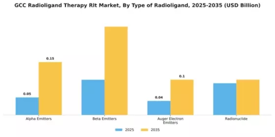 GCC Radioligand Therapy Market Segment Image 4