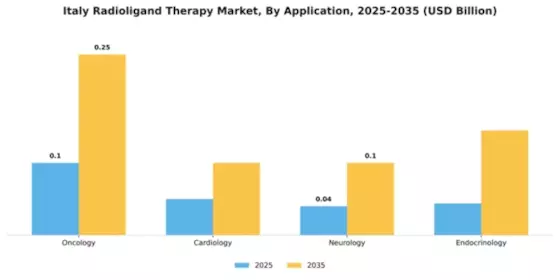 Italy Radioligand Therapy Market Segment Image 1