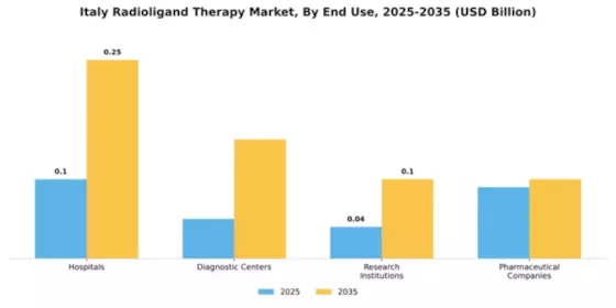 Italy Radioligand Therapy Market Segment Image 2
