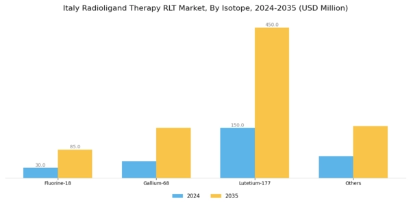 Italy Radioligand Therapy Market Segment Image 0