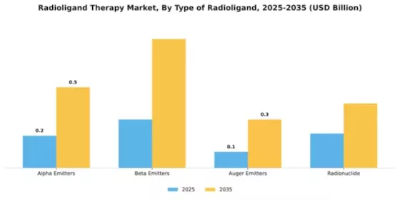 South America Radioligand Therapy Market Segment Image 4