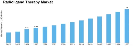 South America Radioligand Therapy Market Size