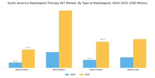 South America Radioligand Therapy Market Segment Image 1