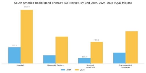 South America Radioligand Therapy Market Segment Image 2