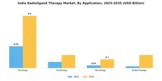 India Radioligand Therapy Market Segment Image 1
