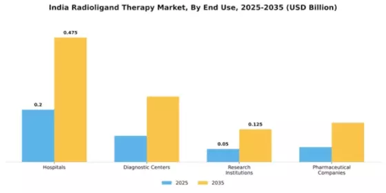 India Radioligand Therapy Market Segment Image 2