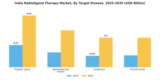 India Radioligand Therapy Market Segment Image 3