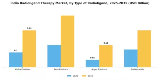 India Radioligand Therapy Market Segment Image 4