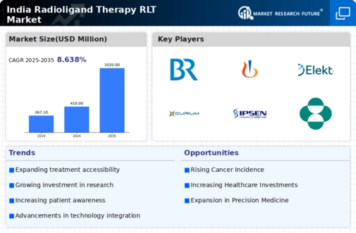 India Radioligand Therapy (RLT) Market Research Report - Forecast to 2035 Infographic