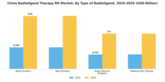 China Radioligand Therapy Market Segment Image 4