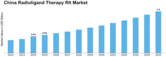 China Radioligand Therapy Market Size