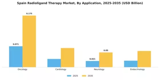 Spain Radioligand Therapy Market Segment Image 1