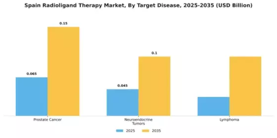 Spain Radioligand Therapy Market Segment Image 3