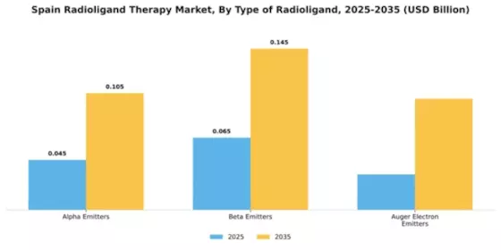 Spain Radioligand Therapy Market Segment Image 4