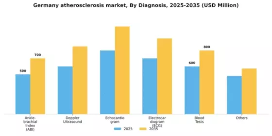 Germany Atherosclerosis Market Segment Image 0