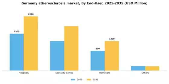 Germany Atherosclerosis Market Segment Image 1