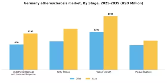 Germany Atherosclerosis Market Segment Image 2