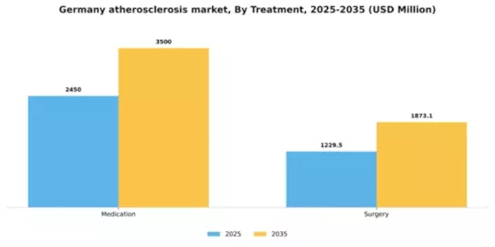 Germany Atherosclerosis Market Segment Image 3