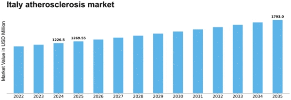 Italy Atherosclerosis Market Size