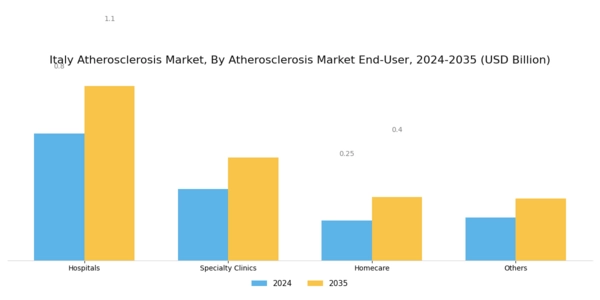 Italy Atherosclerosis Market Segment Image 3