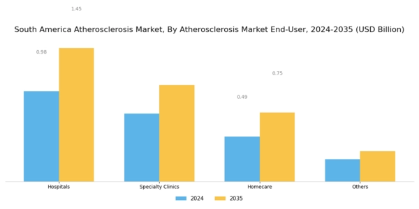 South America Atherosclerosis Market Segment Image 3