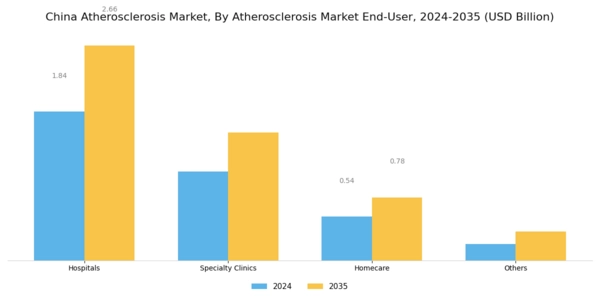 China Atherosclerosis Market Segment Image 3